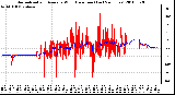 Milwaukee Weather Normalized and Average Wind Direction (Last 24 Hours)