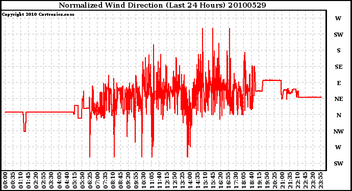 Milwaukee Weather Normalized Wind Direction (Last 24 Hours)