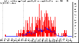 Milwaukee Weather Actual and Average Wind Speed by Minute mph (Last 24 Hours)