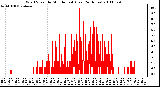 Milwaukee Weather Wind Speed by Minute mph (Last 24 Hours)