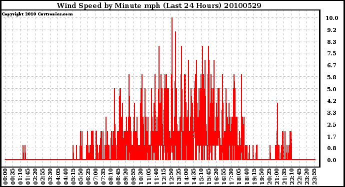 Milwaukee Weather Wind Speed by Minute mph (Last 24 Hours)