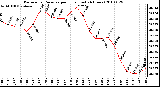 Milwaukee Weather Barometric Pressure per Hour (Last 24 Hours)