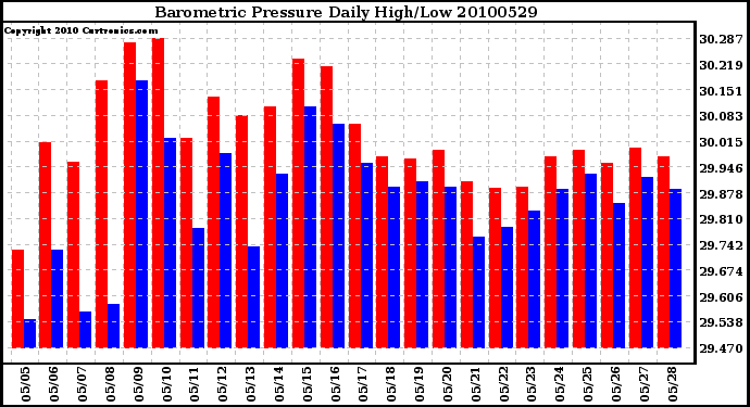 Milwaukee Weather Barometric Pressure Daily High/Low