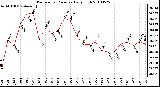 Milwaukee Weather Barometric Pressure Daily High