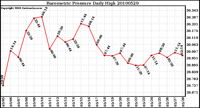 Milwaukee Weather Barometric Pressure Daily High