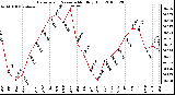 Milwaukee Weather Barometric Pressure Monthly High