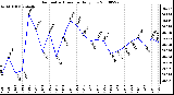 Milwaukee Weather Barometric Pressure Daily Low