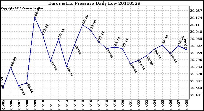 Milwaukee Weather Barometric Pressure Daily Low