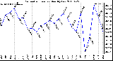 Milwaukee Weather Barometric Pressure Monthly Low