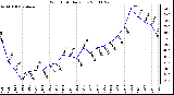 Milwaukee Weather Wind Chill Daily Low