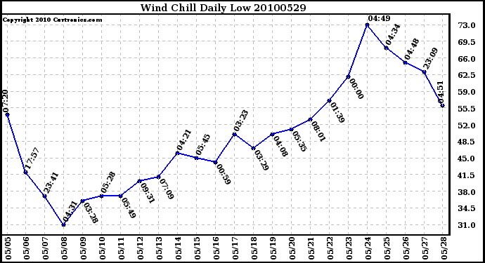 Milwaukee Weather Wind Chill Daily Low