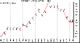 Milwaukee Weather Dew Point (Last 24 Hours)