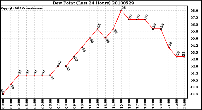 Milwaukee Weather Dew Point (Last 24 Hours)