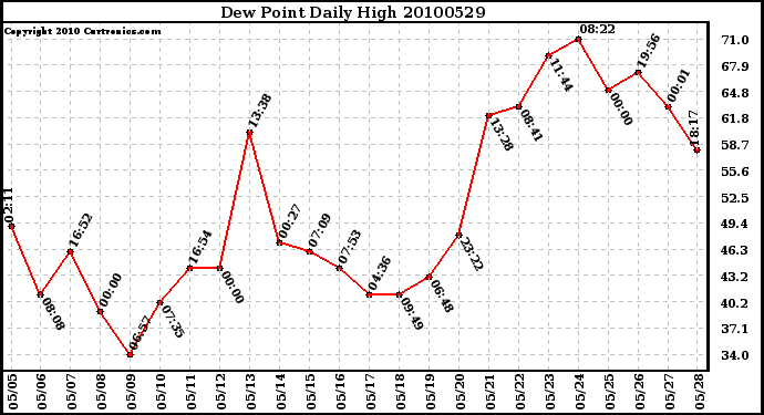 Milwaukee Weather Dew Point Daily High