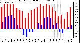 Milwaukee Weather Dew Point Monthly High/Low