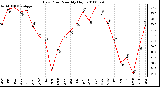 Milwaukee Weather Dew Point Monthly High