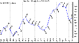 Milwaukee Weather Dew Point Daily Low