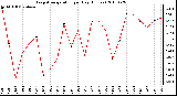 Milwaukee Weather Evapotranspiration per Day (Inches)