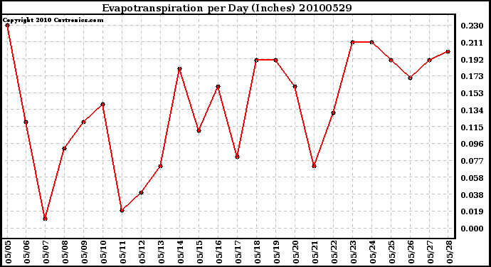 Milwaukee Weather Evapotranspiration per Day (Inches)