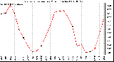 Milwaukee Weather Evapotranspiration per Month (Inches)