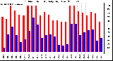 Milwaukee Weather Outdoor Humidity Daily High/Low