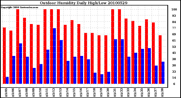 Milwaukee Weather Outdoor Humidity Daily High/Low