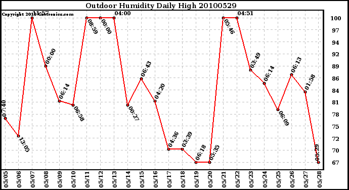 Milwaukee Weather Outdoor Humidity Daily High