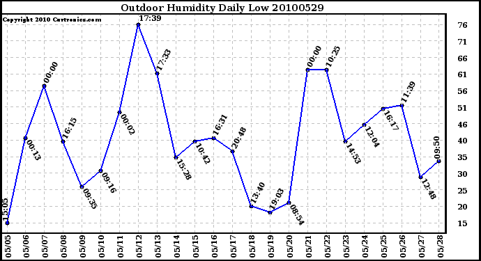 Milwaukee Weather Outdoor Humidity Daily Low