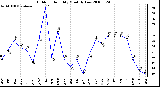 Milwaukee Weather Outdoor Humidity Monthly Low