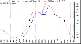 Milwaukee Weather Outdoor Temperature (vs) Wind Chill (Last 24 Hours)