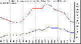 Milwaukee Weather Outdoor Temperature (vs) Dew Point (Last 24 Hours)