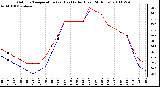 Milwaukee Weather Outdoor Temperature (vs) Heat Index (Last 24 Hours)