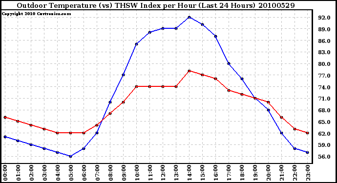 Milwaukee Weather Outdoor Temperature (vs) THSW Index per Hour (Last 24 Hours)