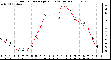 Milwaukee Weather Outdoor Temperature per Hour (Last 24 Hours)