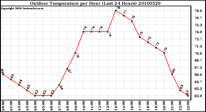 Milwaukee Weather Outdoor Temperature per Hour (Last 24 Hours)