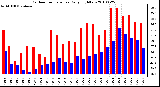 Milwaukee Weather Outdoor Temperature Daily High/Low