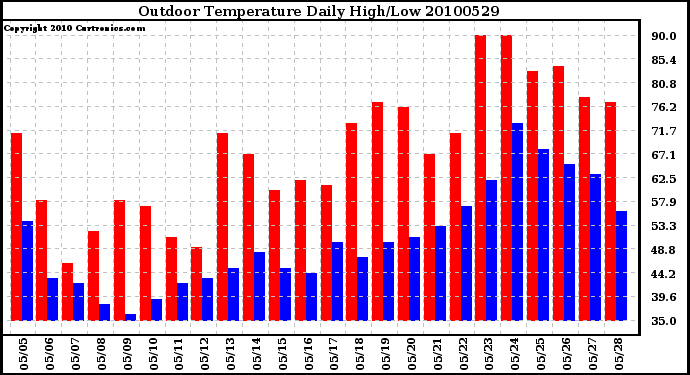 Milwaukee Weather Outdoor Temperature Daily High/Low