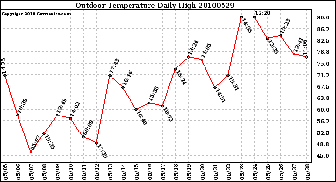 Milwaukee Weather Outdoor Temperature Daily High