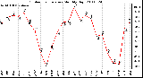 Milwaukee Weather Outdoor Temperature Monthly High