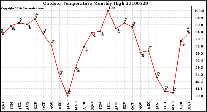 Milwaukee Weather Outdoor Temperature Monthly High