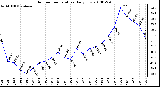 Milwaukee Weather Outdoor Temperature Daily Low