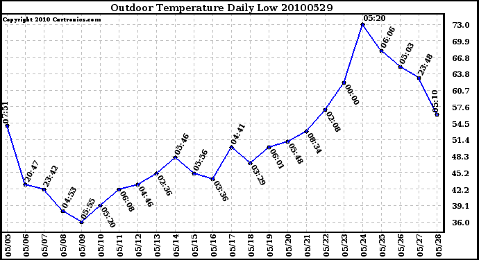 Milwaukee Weather Outdoor Temperature Daily Low