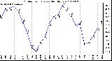 Milwaukee Weather Outdoor Temperature Monthly Low