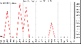 Milwaukee Weather Rain (By Day) (inches)