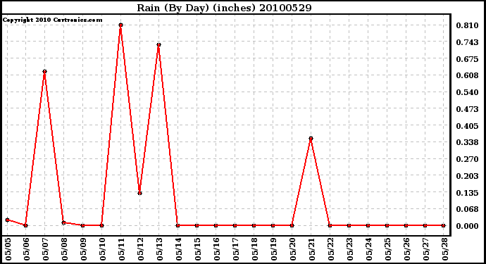 Milwaukee Weather Rain (By Day) (inches)