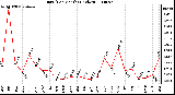 Milwaukee Weather Rain (Per Month) (inches)