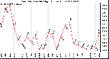 Milwaukee Weather Rain Rate Monthly High (Inches/Hour)