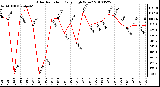 Milwaukee Weather Solar Radiation Daily High W/m2