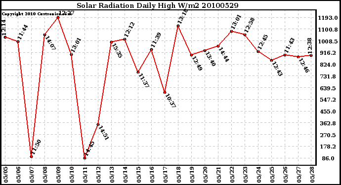 Milwaukee Weather Solar Radiation Daily High W/m2