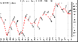 Milwaukee Weather THSW Index Daily High (F)